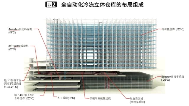 大型自动化食品冷冻冷库建造设计方案